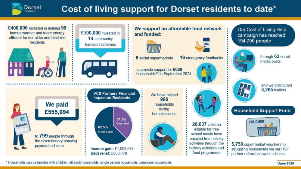 An infographic showing the impact of the council's cost of living support programme Picture: Dorset Council