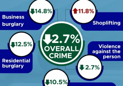Dorset's Police and Crime Commissioner David Sidwick said the force is working hard to reduce incidents of shoplifting Picture: Dorset Police